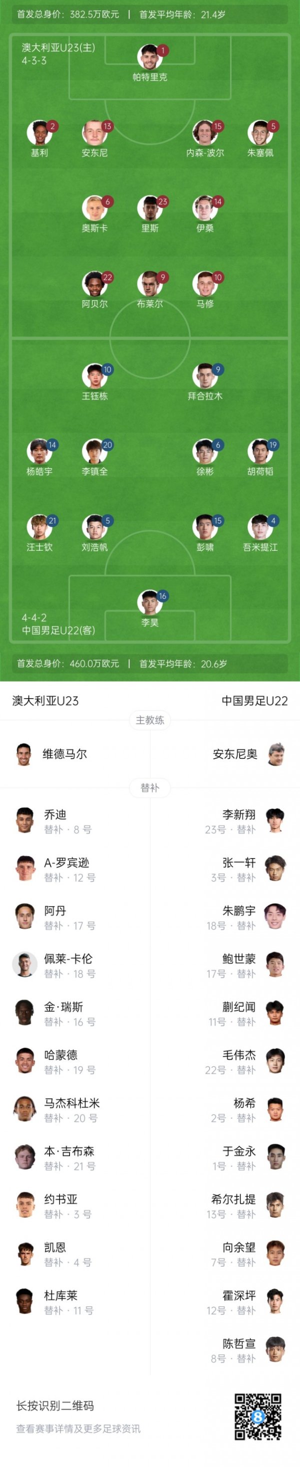 王钰栋150万！U22国足vs澳大利亚杆位身价：460万欧vs382万欧