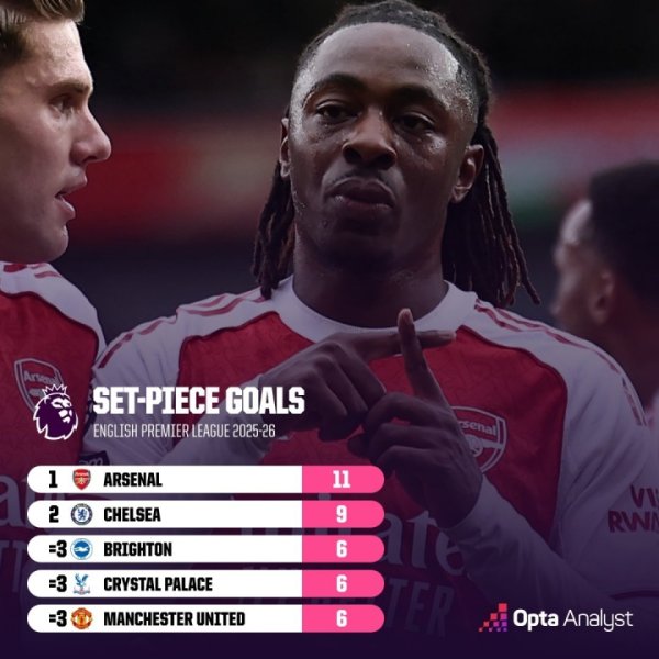 任意球大师！阿森纳本赛季英超已通过任意球打入11球，全职业联赛  第一