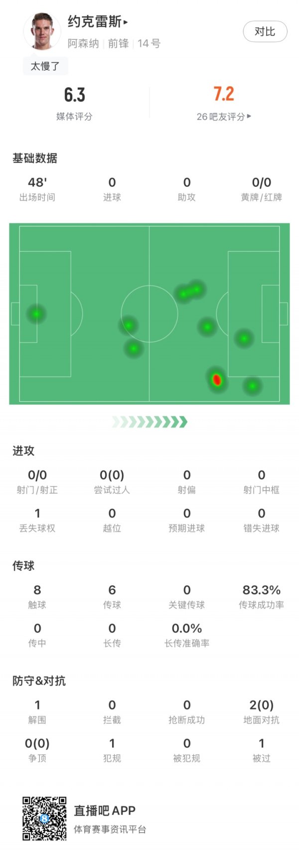 疲于肉搏！约克雷斯半场仅8次触球，0射球  0过人0关键传送球